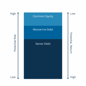 Diagram showing the capital stack in commercial real estate, organized by level of risk and return. From lowest to highest risk, the stack includes senior debt, mezzanine debt, preferred equity, and common equity.